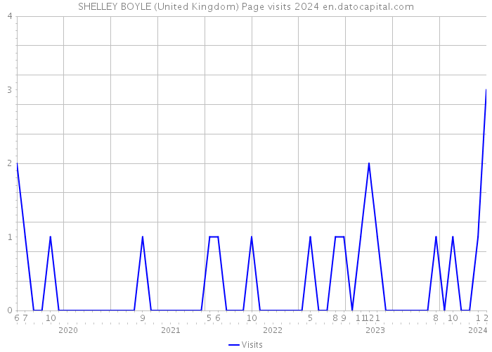SHELLEY BOYLE (United Kingdom) Page visits 2024 
