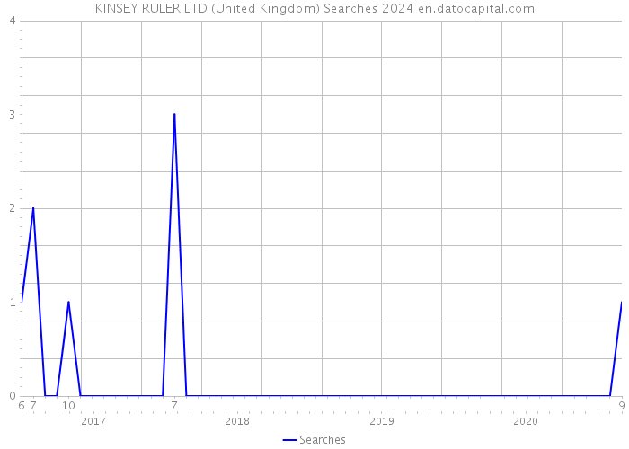 KINSEY RULER LTD (United Kingdom) Searches 2024 