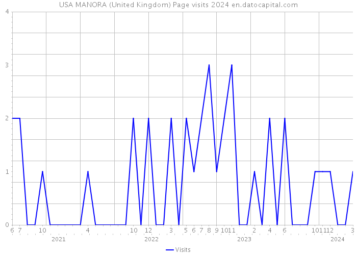 USA MANORA (United Kingdom) Page visits 2024 