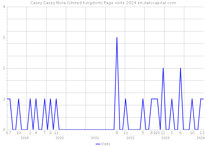 Casey Casey Mola (United Kingdom) Page visits 2024 