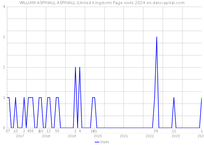 WILLIAM ASPINALL ASPINALL (United Kingdom) Page visits 2024 