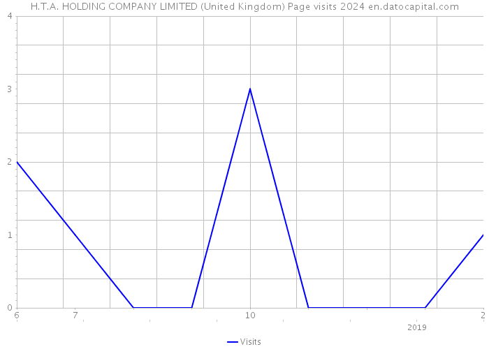 H.T.A. HOLDING COMPANY LIMITED (United Kingdom) Page visits 2024 