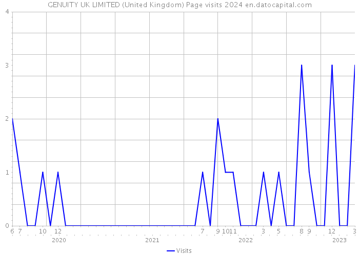 GENUITY UK LIMITED (United Kingdom) Page visits 2024 