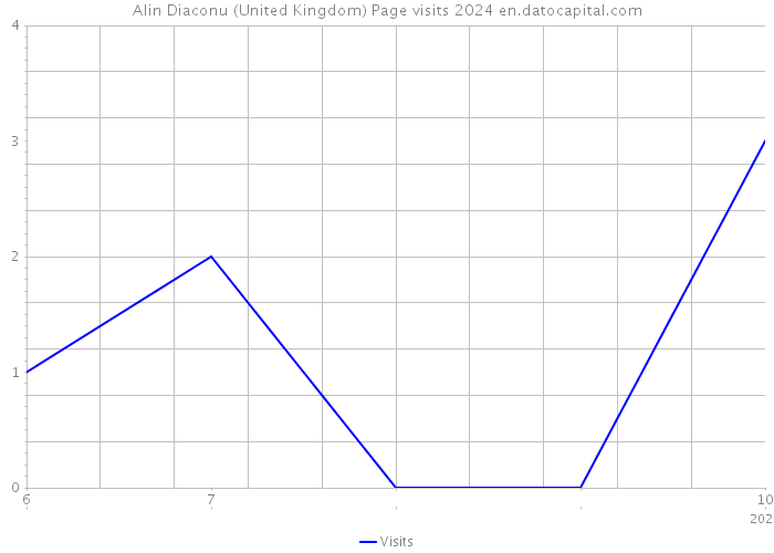 Alin Diaconu (United Kingdom) Page visits 2024 