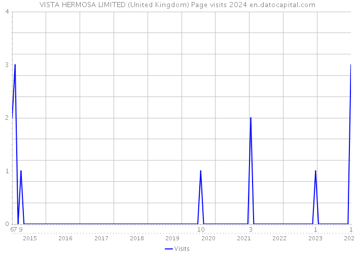 VISTA HERMOSA LIMITED (United Kingdom) Page visits 2024 