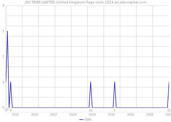 JSN TRIER LIMITED (United Kingdom) Page visits 2024 