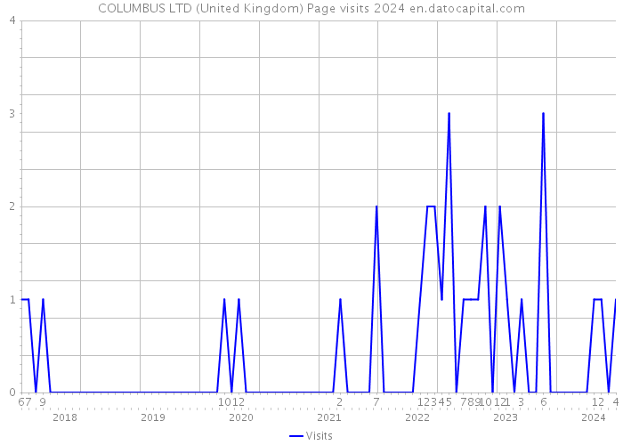 COLUMBUS LTD (United Kingdom) Page visits 2024 