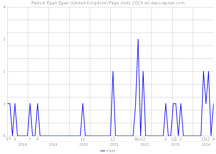 Patrick Egan Egan (United Kingdom) Page visits 2024 