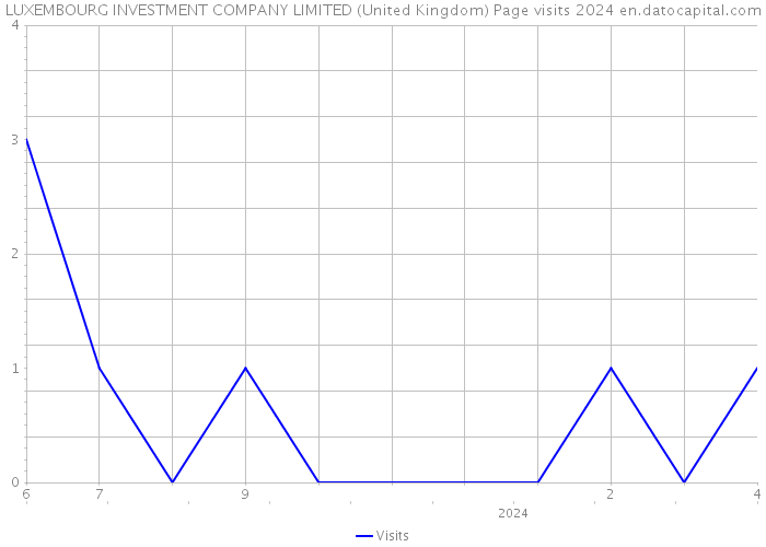 LUXEMBOURG INVESTMENT COMPANY LIMITED (United Kingdom) Page visits 2024 