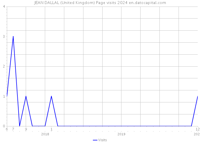 JEAN DALLAL (United Kingdom) Page visits 2024 