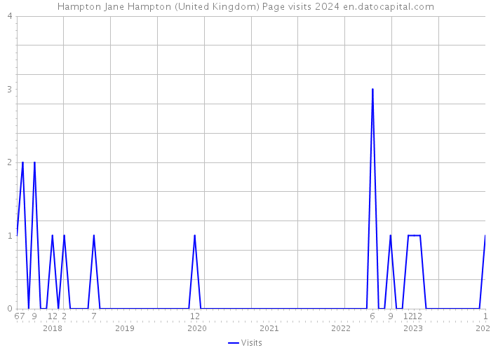 Hampton Jane Hampton (United Kingdom) Page visits 2024 