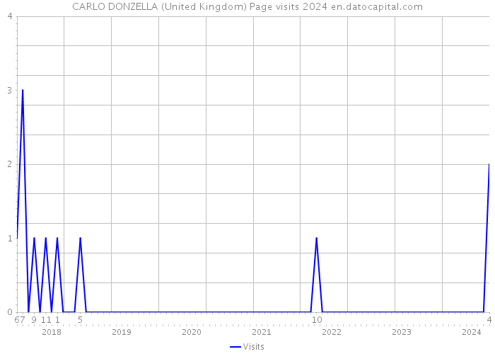 CARLO DONZELLA (United Kingdom) Page visits 2024 