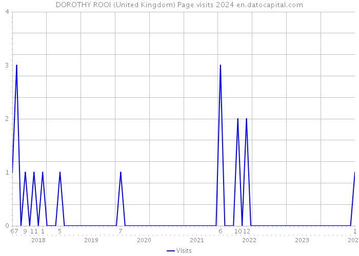 DOROTHY ROOI (United Kingdom) Page visits 2024 