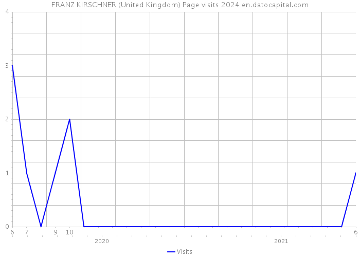 FRANZ KIRSCHNER (United Kingdom) Page visits 2024 