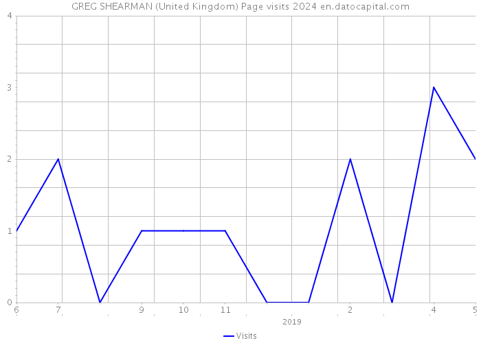 GREG SHEARMAN (United Kingdom) Page visits 2024 