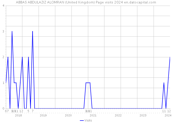 ABBAS ABDULAZIZ ALOMRAN (United Kingdom) Page visits 2024 