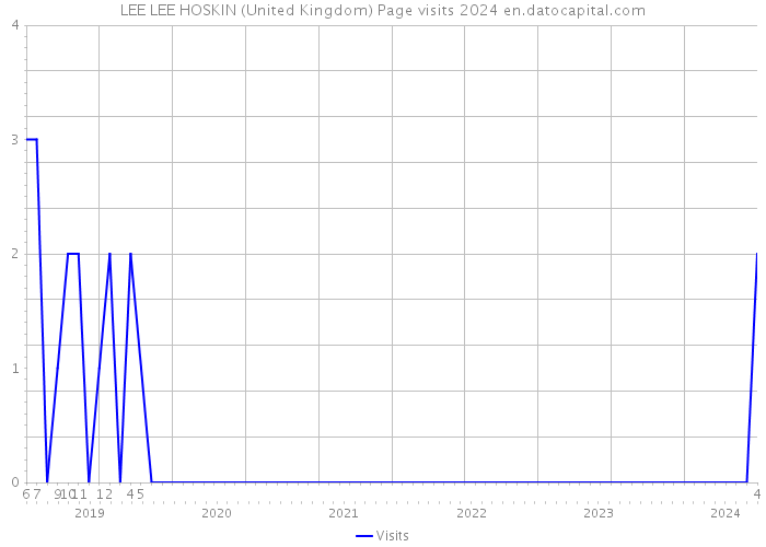 LEE LEE HOSKIN (United Kingdom) Page visits 2024 