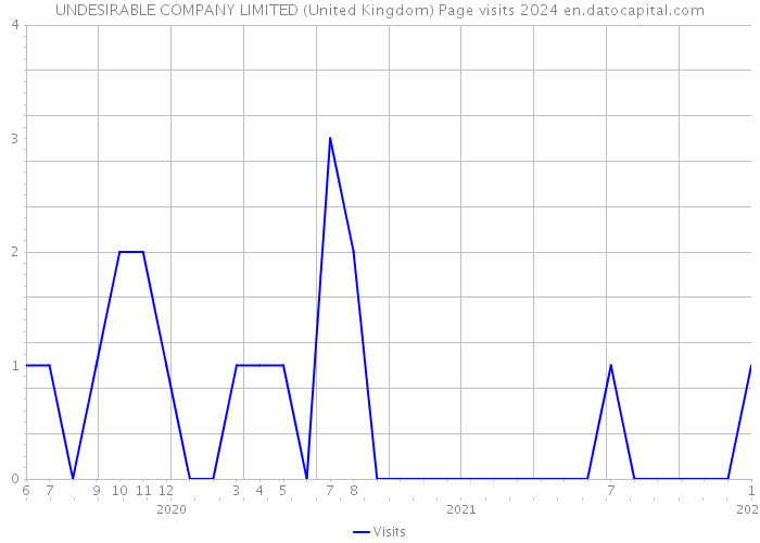 UNDESIRABLE COMPANY LIMITED (United Kingdom) Page visits 2024 