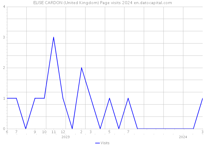 ELISE CARDON (United Kingdom) Page visits 2024 