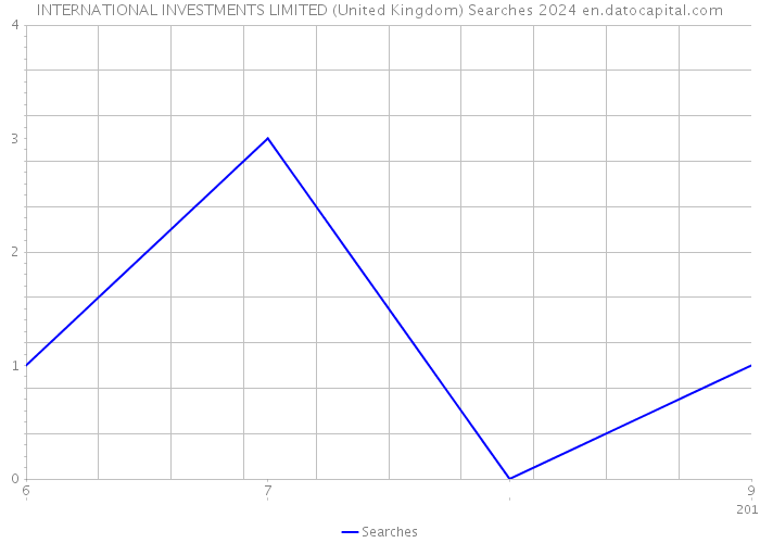 INTERNATIONAL INVESTMENTS LIMITED (United Kingdom) Searches 2024 