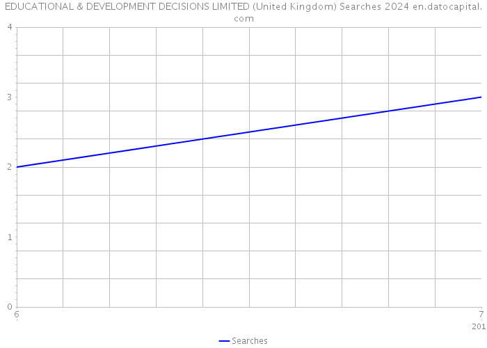 EDUCATIONAL & DEVELOPMENT DECISIONS LIMITED (United Kingdom) Searches 2024 