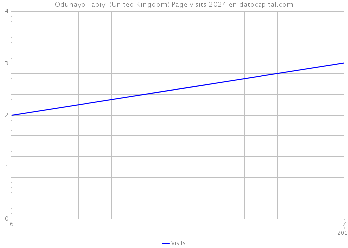 Odunayo Fabiyi (United Kingdom) Page visits 2024 