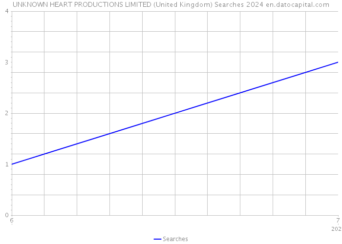 UNKNOWN HEART PRODUCTIONS LIMITED (United Kingdom) Searches 2024 
