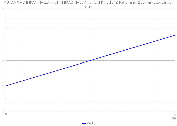 MUHAMMAD IMRAN NAEEM MUHAMMAD NAEEM (United Kingdom) Page visits 2024 