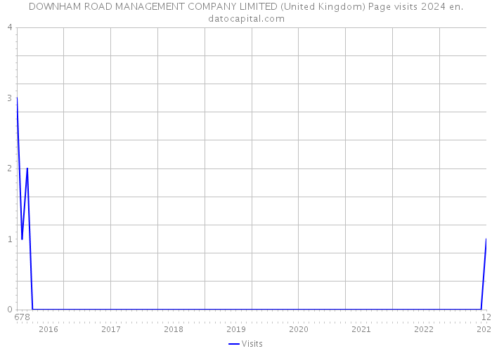 DOWNHAM ROAD MANAGEMENT COMPANY LIMITED (United Kingdom) Page visits 2024 