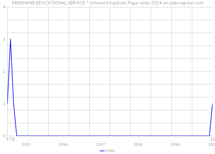 RENSHAWS EDUCATIONAL SERVICE * (United Kingdom) Page visits 2024 