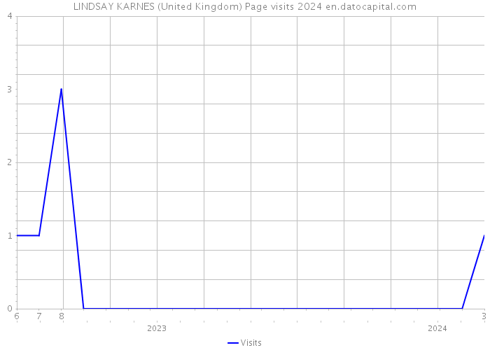 LINDSAY KARNES (United Kingdom) Page visits 2024 