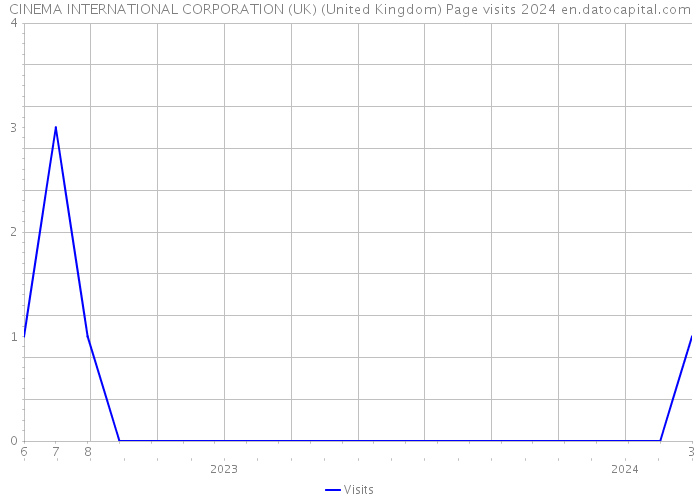 CINEMA INTERNATIONAL CORPORATION (UK) (United Kingdom) Page visits 2024 