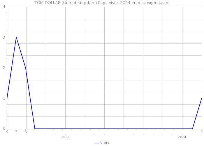 TOM DOLLAR (United Kingdom) Page visits 2024 