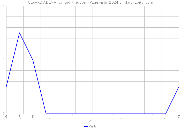GERARD ADEMA (United Kingdom) Page visits 2024 