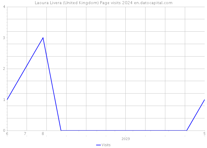 Laoura Livera (United Kingdom) Page visits 2024 