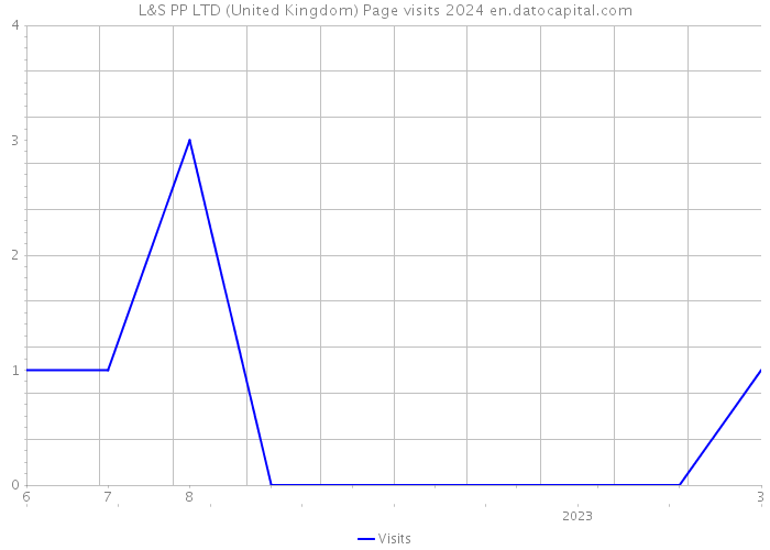 L&S PP LTD (United Kingdom) Page visits 2024 