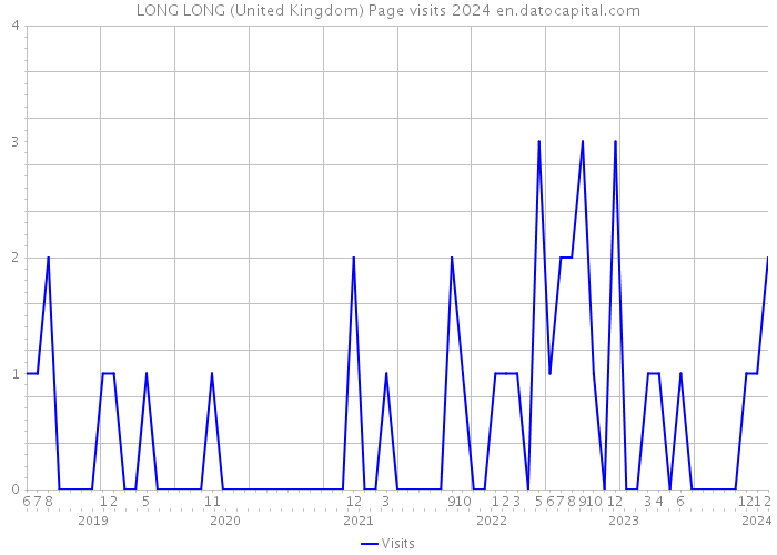 LONG LONG (United Kingdom) Page visits 2024 