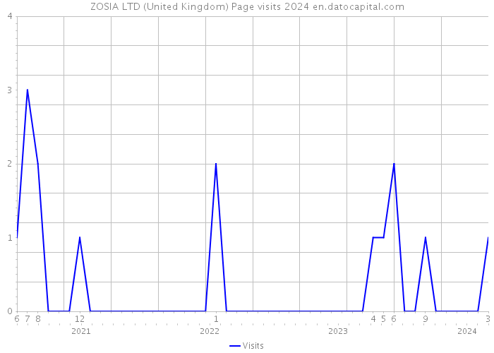 ZOSIA LTD (United Kingdom) Page visits 2024 