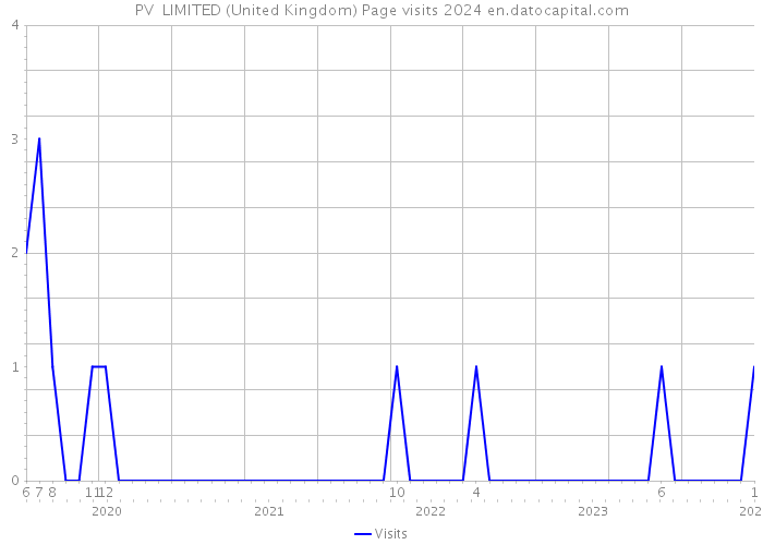 PV+ LIMITED (United Kingdom) Page visits 2024 