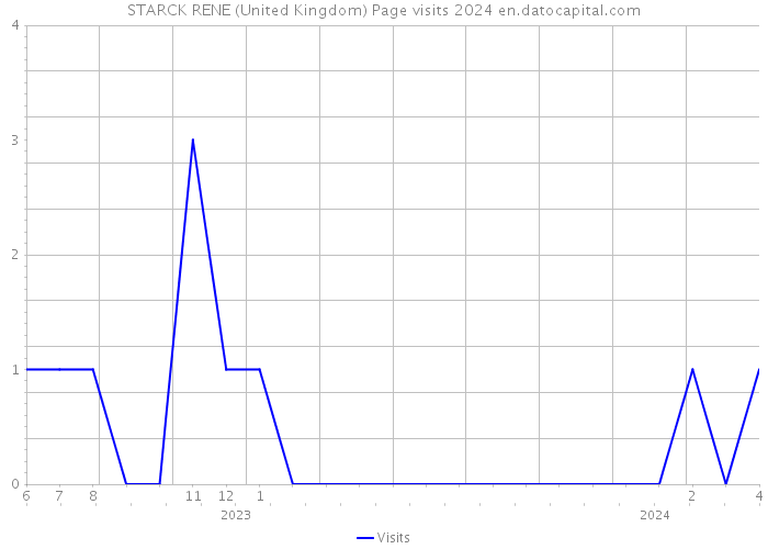 STARCK RENE (United Kingdom) Page visits 2024 