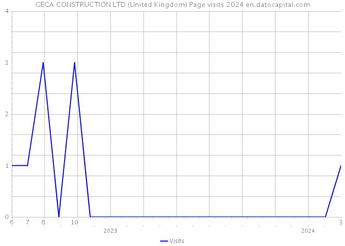 GECA CONSTRUCTION LTD (United Kingdom) Page visits 2024 