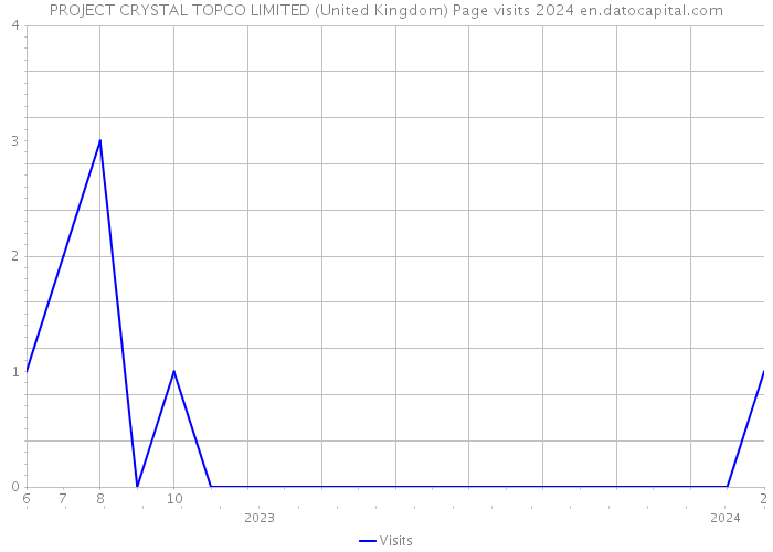 PROJECT CRYSTAL TOPCO LIMITED (United Kingdom) Page visits 2024 