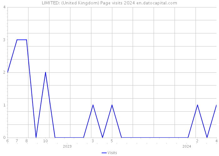 LIMITED: (United Kingdom) Page visits 2024 