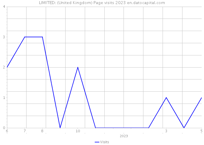 LIMITED: (United Kingdom) Page visits 2023 