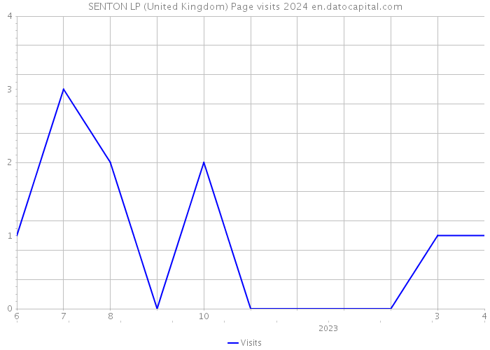 SENTON LP (United Kingdom) Page visits 2024 