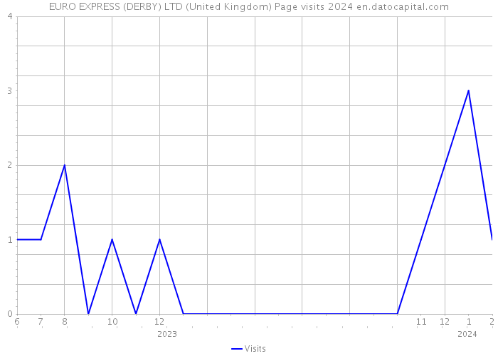 EURO EXPRESS (DERBY) LTD (United Kingdom) Page visits 2024 