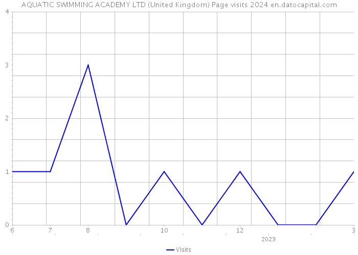 AQUATIC SWIMMING ACADEMY LTD (United Kingdom) Page visits 2024 
