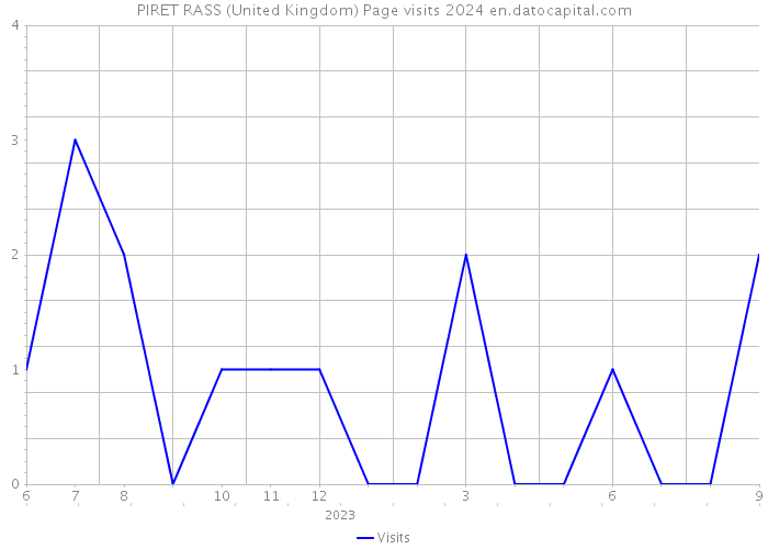 PIRET RASS (United Kingdom) Page visits 2024 