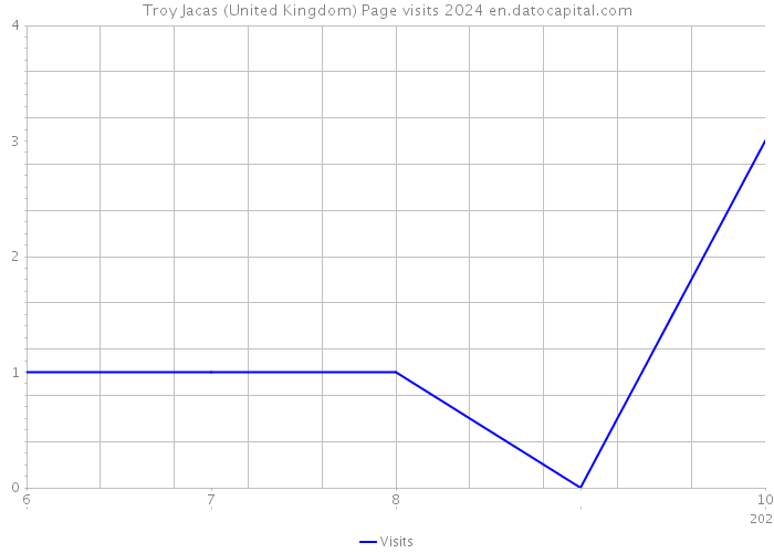 Troy Jacas (United Kingdom) Page visits 2024 