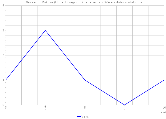 Oleksandr Rakitin (United Kingdom) Page visits 2024 